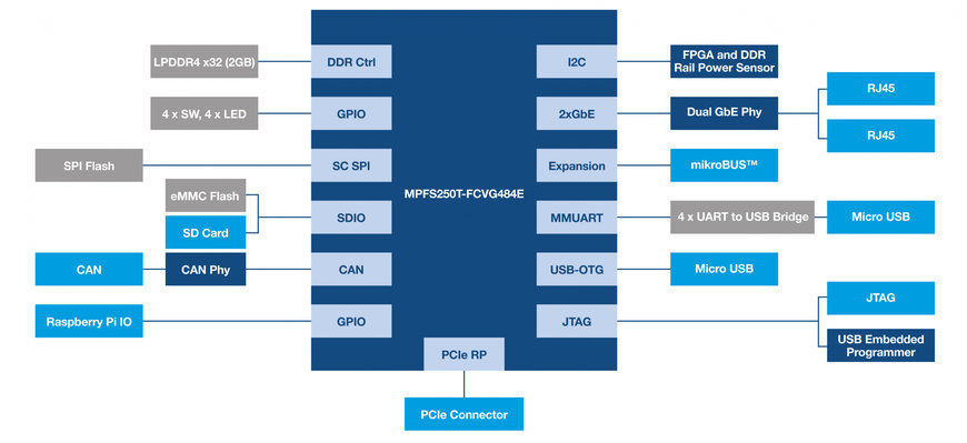 Die quelloffene, lizenzfreie und erweiterbare Befehlssatzarchitektur RISC-V gewinnt in der Branche an Dynamik